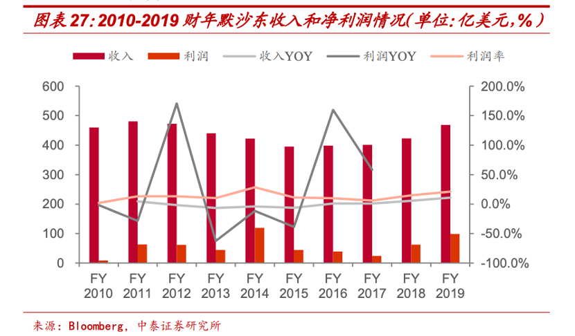 资料来源：中泰证券