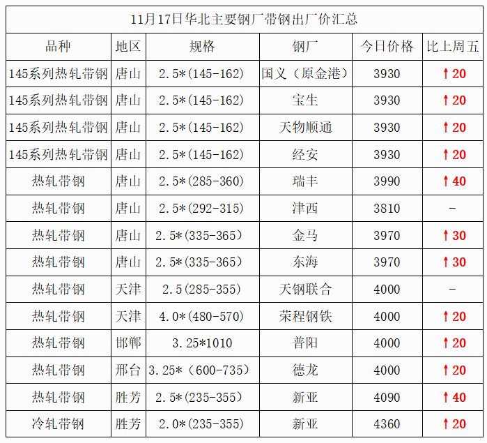 主要代表钢厂价格走势图
