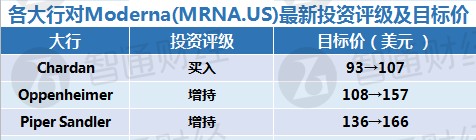 IT|Moderna候选疫苗有效率高达94.5% 华尔街最高目标价看至166美元