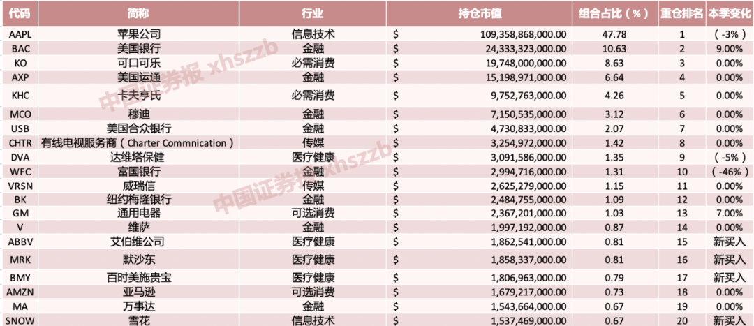 押注辉瑞！巴菲特最新持仓曝光 新建仓4只生物制药龙头