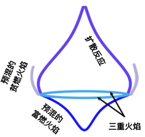 这种几乎不产生烟尘的火焰结构,终于被确认了燃烧类型