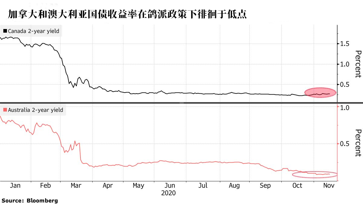 美债已无法对冲股市下跌，投资者将目光转向外汇市场
