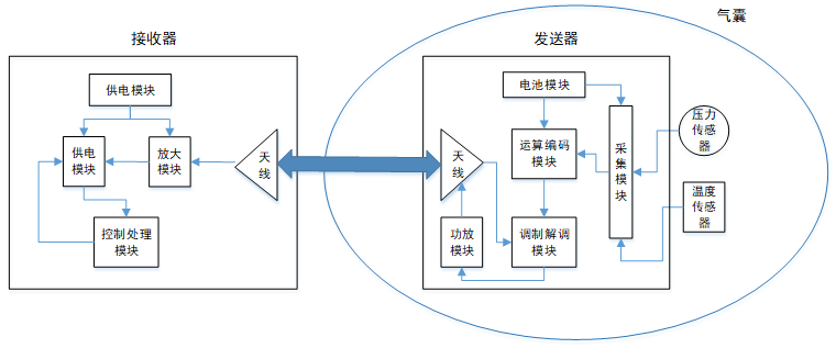 图1 气囊温压传感系统组成框图