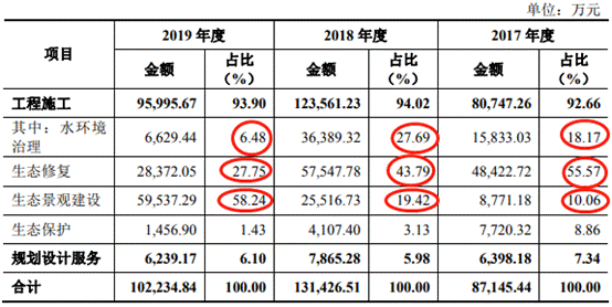 正和生态应收账款远超营收现金流连负 董事长背2监管函