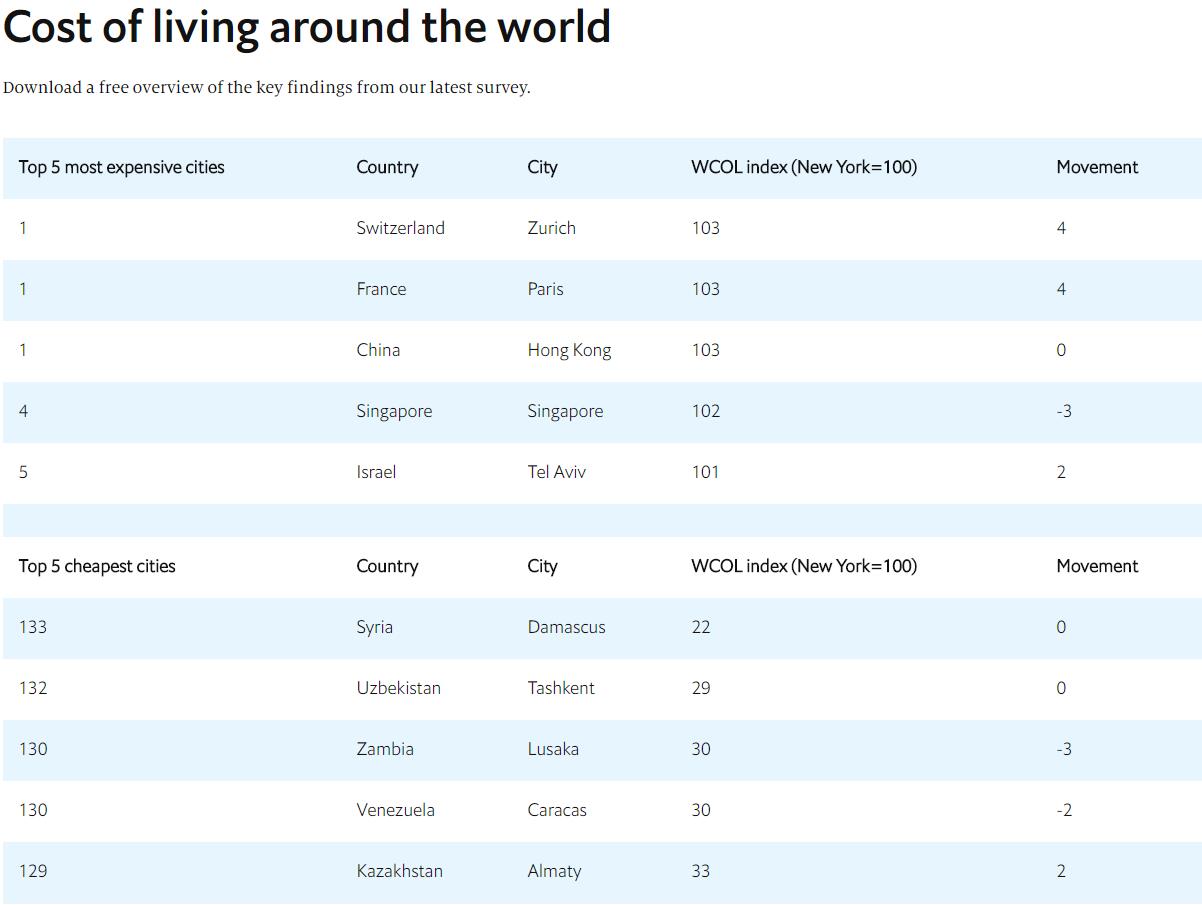 最新全球城市生活成本排行榜：香港、巴黎、苏黎世并列第一