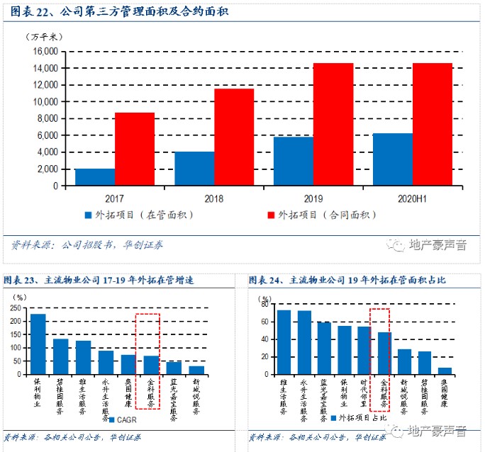 （三）区域&业态布局：深耕西南，迈向全国，非住宅领域逐步发力