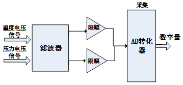 图5 信号采集链路图