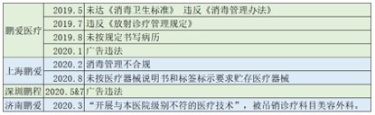 医美国际及其附属公司近年违规责罚一览(华夏时报记者不十足统计)