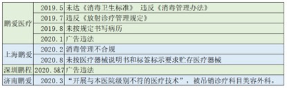 医美国际及其附属公司近年违规处罚一览（华夏时报记者不完全统计）