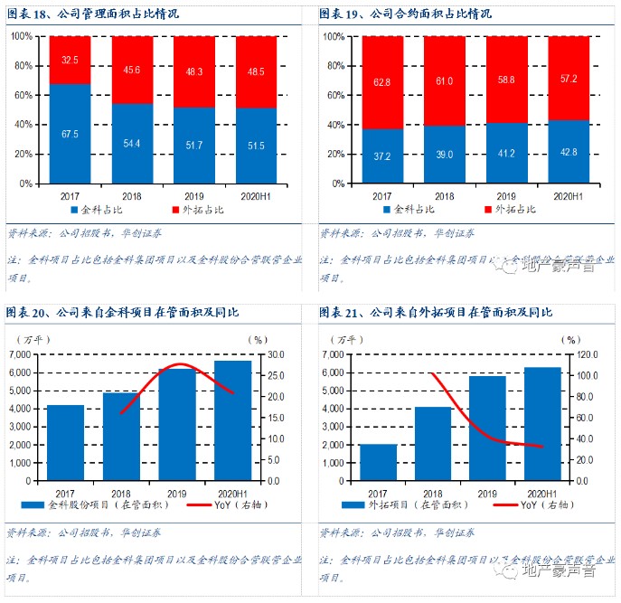 （三）区域&业态布局：深耕西南，迈向全国，非住宅领域逐步发力