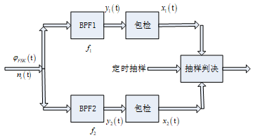 图10 FSK非相干解调系统