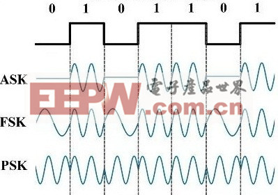 图7 FSK调制波形图