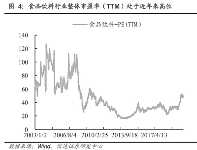 食品饮料：行业集中趋势显著 细分龙头景气度或延续