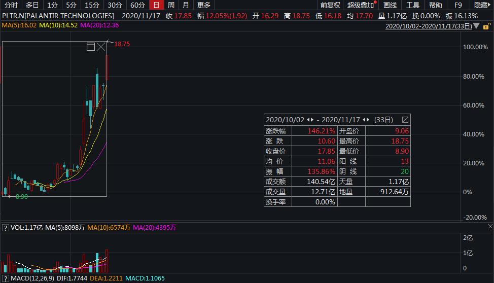 索罗斯：后悔投资了大数据公司Palantir
