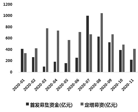 图为IPO和定向增发募资金额（截至11月18日）