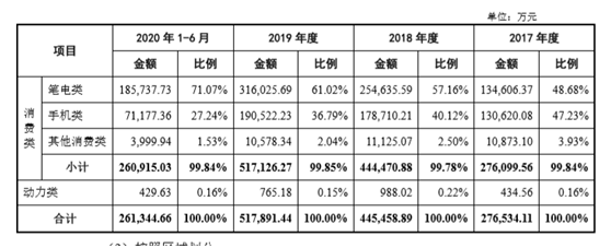 第二大锂离子供应商珠海冠宇IPO:多家知名机构持股 合力泰赚2.4亿