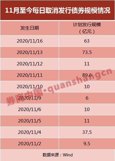 253亿债券“被迫”取消或推迟发行 券商投行面临发债难