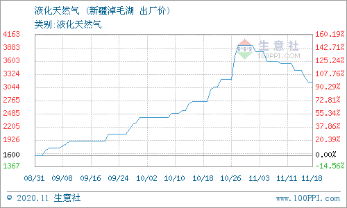 生意社 11月19日新疆广汇淖毛湖天然气价格动态 天然气价格 新浪财经 新浪网 生意社 11月19日新疆广汇淖毛湖天然气价格动态 天然气价格 新浪财经 新浪网