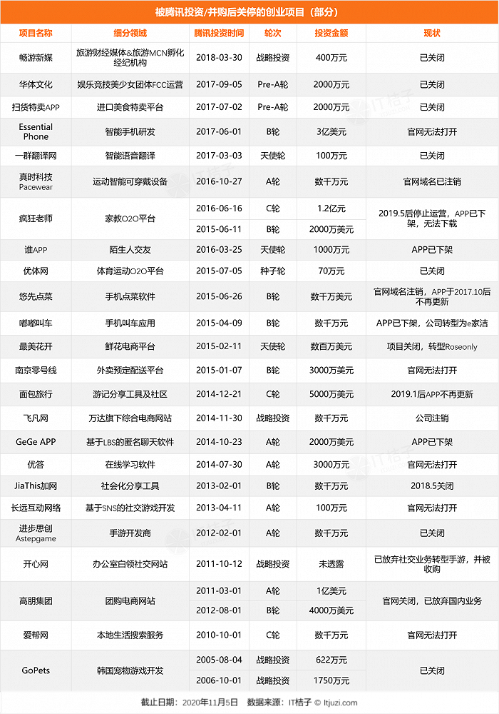 拿了腾讯投资 他们还是把项目搞砸了