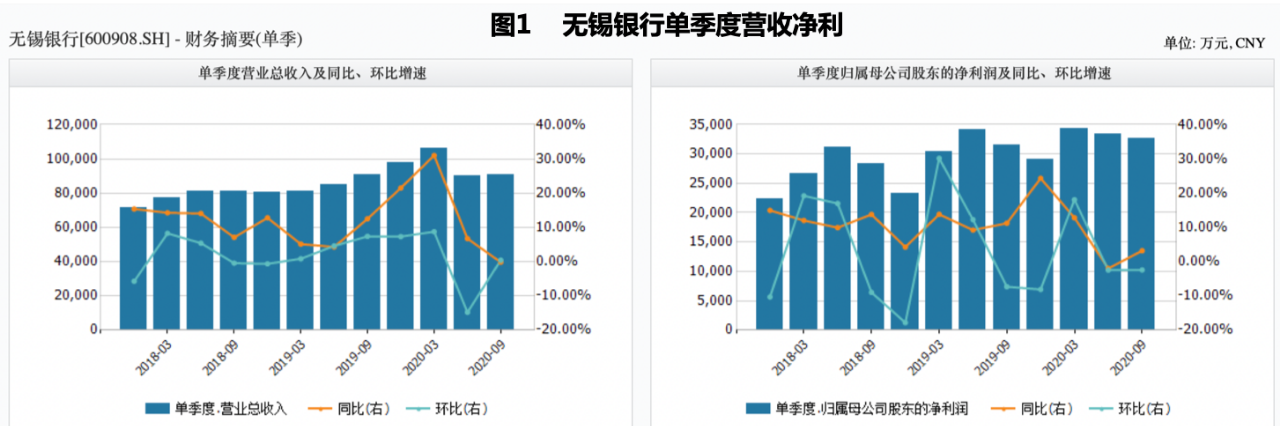 价格下调30%可转债转股率仍不足万分之一 无锡银行何以渡难关