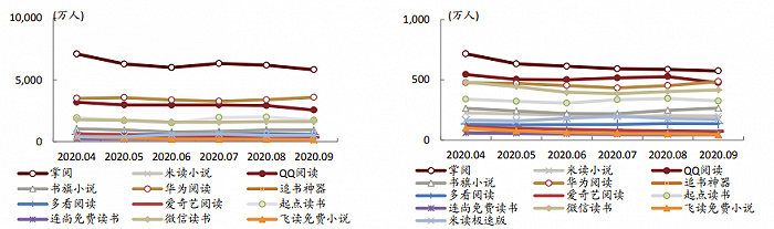图5：在线阅读APP MAU（左图）和DAU（右图），资料来源：Questmobile、中金公司