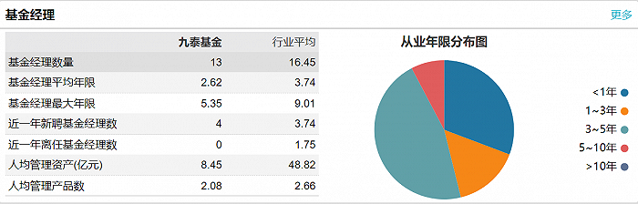 图：九泰基金经理队伍统计来源：wind