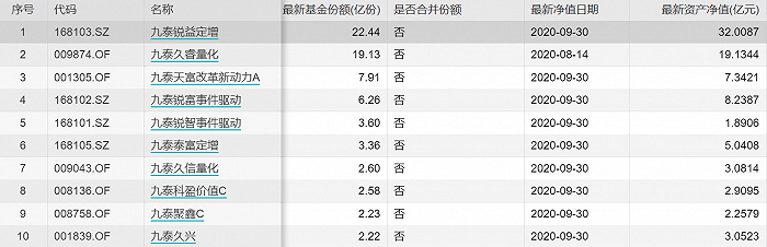 图：九泰旗下部分基金明细 来源：wind