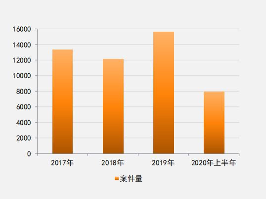 △数据来源：中国司法大数据研究院