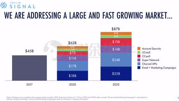 来源：TwilioSignal Presentation（2020年10月）
