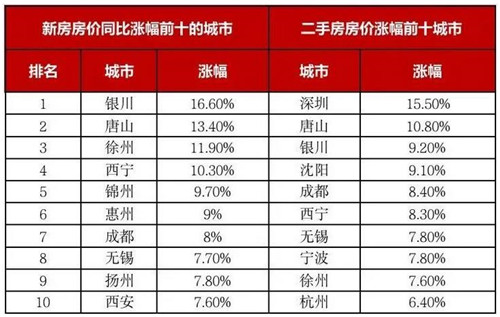 数据来源：国家统计局