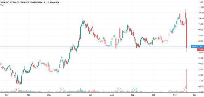 欢聚时代遭浑水做空 称YY直播90%收入为假