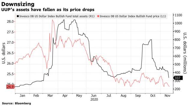 美元大势已去？不仅投行大鳄唱空 做多美元ETF也现巨额流出