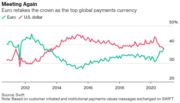 逾七年来首次！欧元上月在全球支付中的份额超过美元