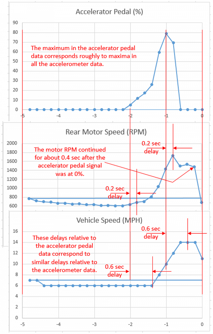 ▲碰撞前5秒的速度变化数据（来自EDR）