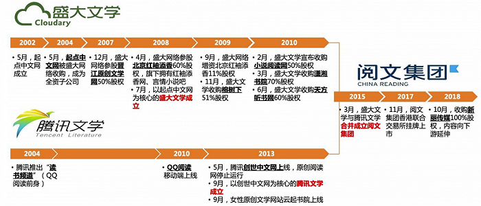 图1：阅文集团发展历程，资料来源：公司资料、天风证券