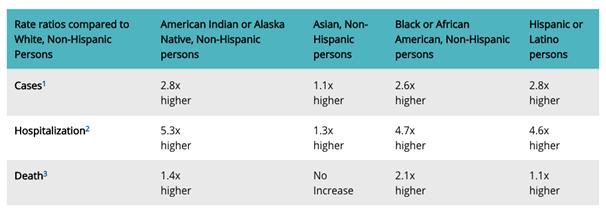 （相较白人，少数族裔的感染率、住院率和死亡率数据来源：美国疾病预防控制中心）