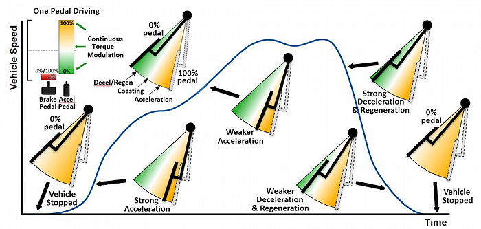 ▲特斯拉单踏板模式解读