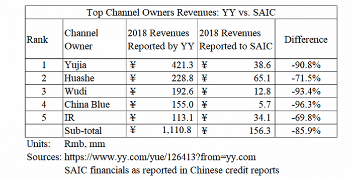 浑水做空YY直播：90%直播收入造假 总额达数十亿美元
