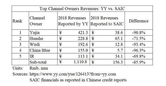 YY直播几乎全部造假？浑水：90%营收为伪造，粉丝多是机器人