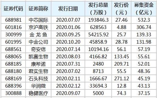 今年342只新股发行 累计募资5584.73亿元