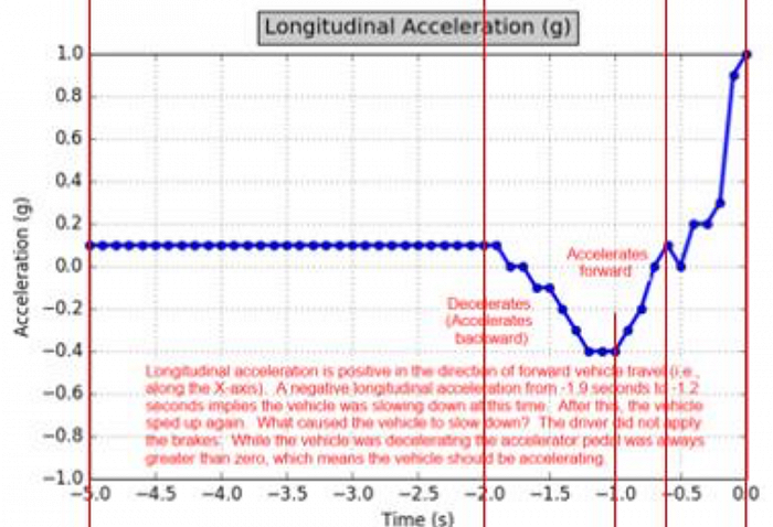 ▲事故发生前5秒车辆纵向加速度