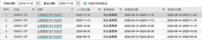 图：九泰锐和18个月定开连续五次延长募集期 来源：wind