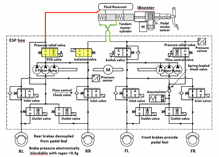 ▲博世ESP hev II运行流程图