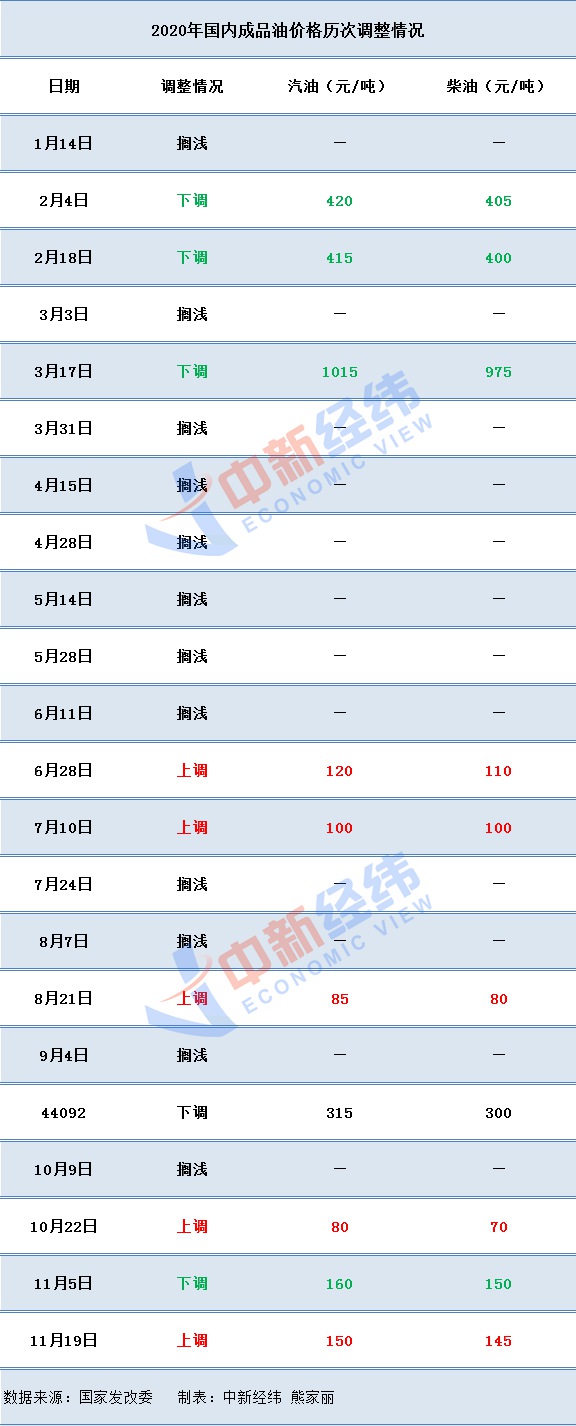 下班快去加油！国内油价要涨 加满一箱多花6元