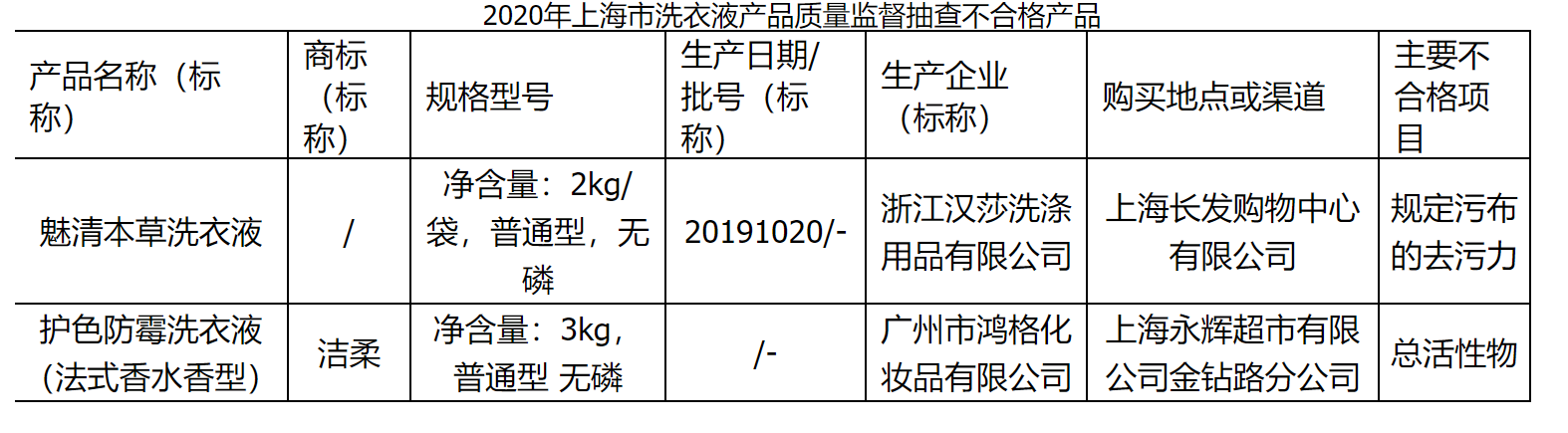 图/上海市市场监督管理局官网截图