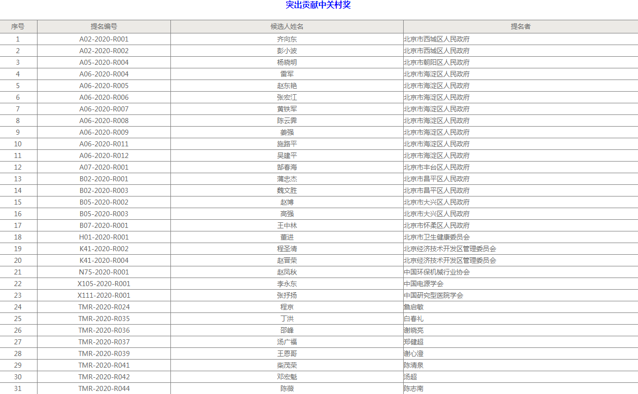 北京市科学技术最高奖提名名单公布 陈薇、雷军等在列