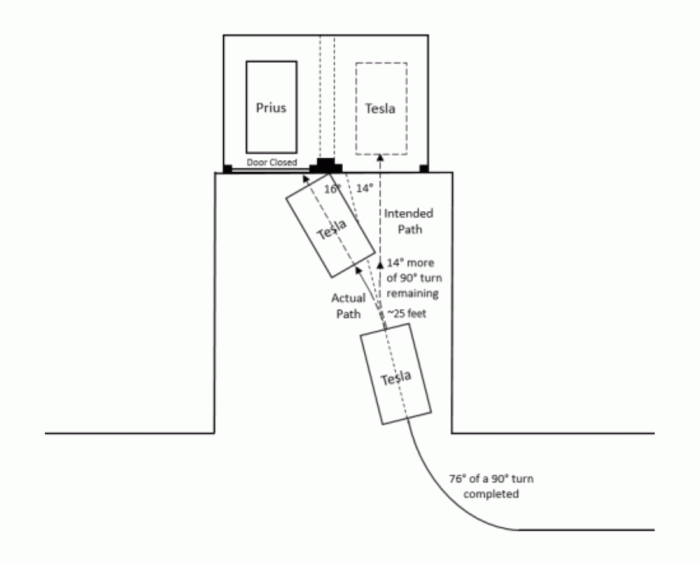 ▲根据现场情况和EDR数据总结的车辆行驶轨迹