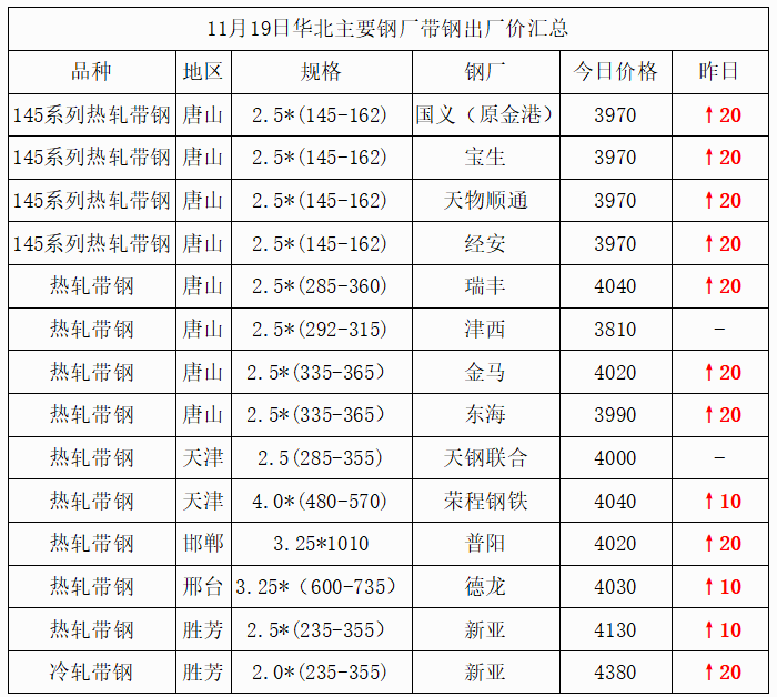 主要代表钢厂价格走势图
