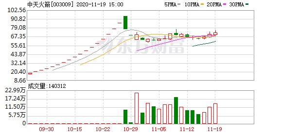 中天火箭003009龙虎榜数据1119