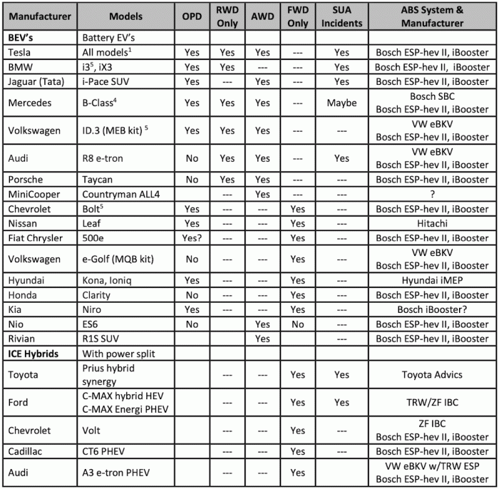 ▲全球主要汽车制造商电动车制动组件供应商一览